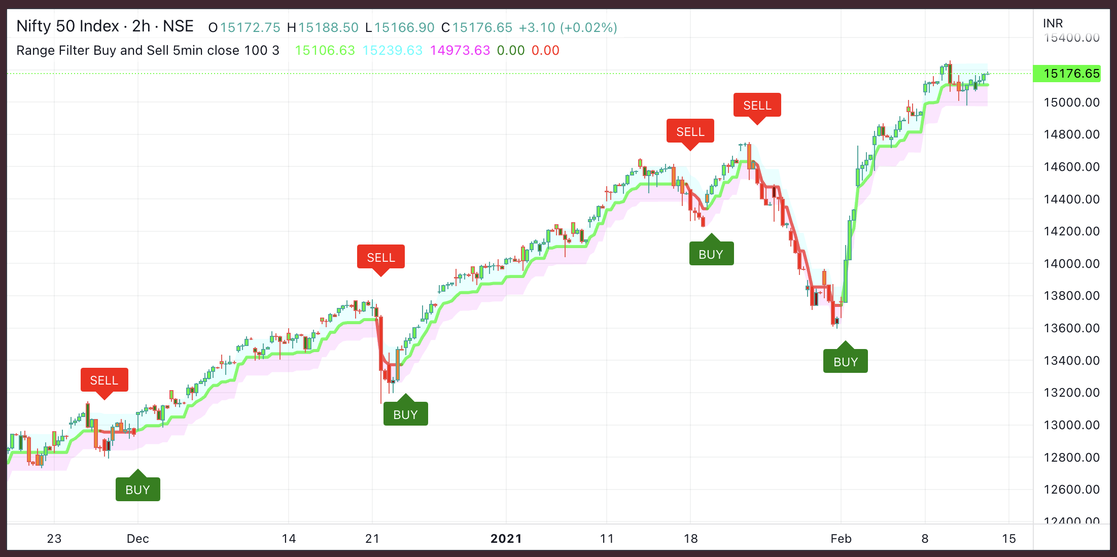 Pinescript Algorithms