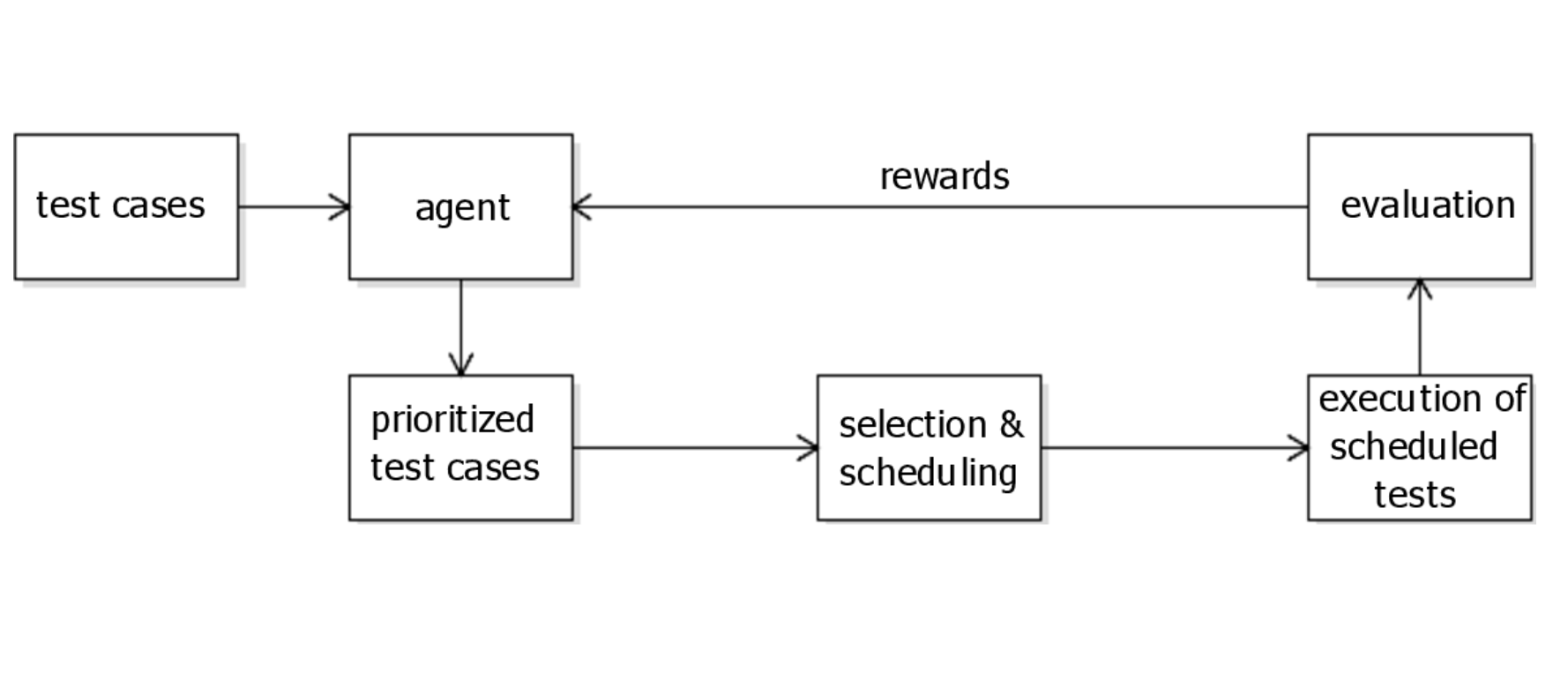 RL for automatic selection and prioritization