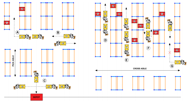 Developed and implemented a storage location assignment for a warehouse